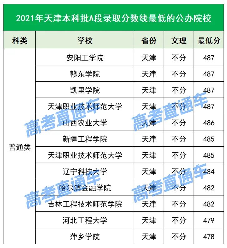 各院校2019最低录取分数线,2019全国院校最低投档分数线