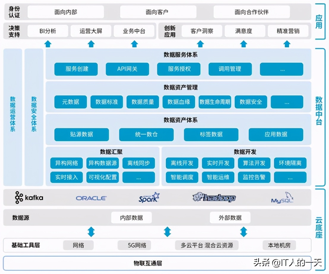 业务中台和技术中台,中小公司技术中台