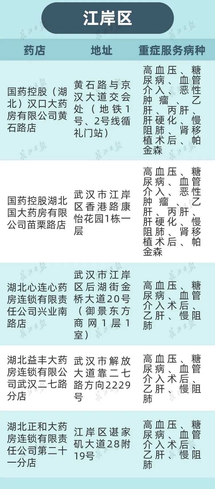 武汉怎么修改重症的定点药店,武汉市重症指定药店