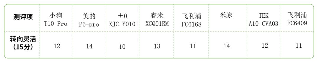 多款吸尘器测评性价比,3款主流无线吸尘器性能大比拼