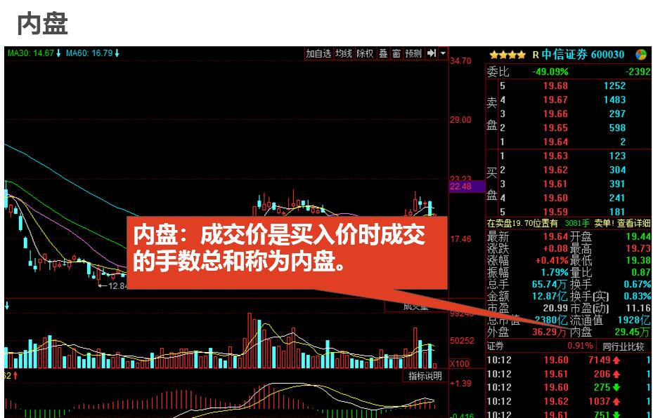 股票入门基础知识怎么看盘,初学股票看盘基础知识