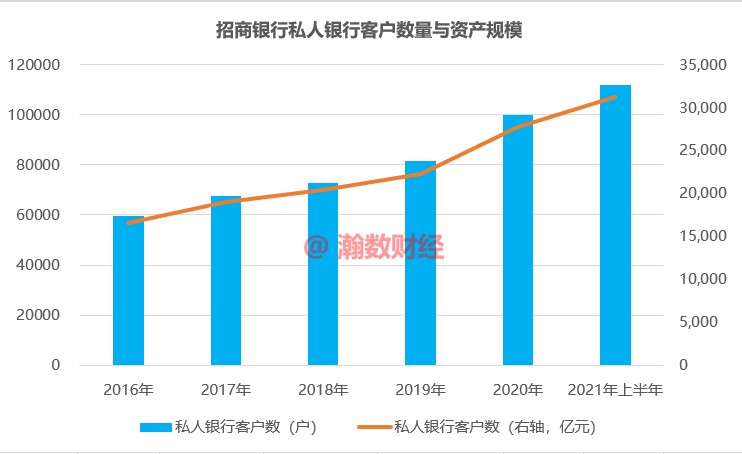 招商银行高净值客户分析,招商银行高净值资产占比