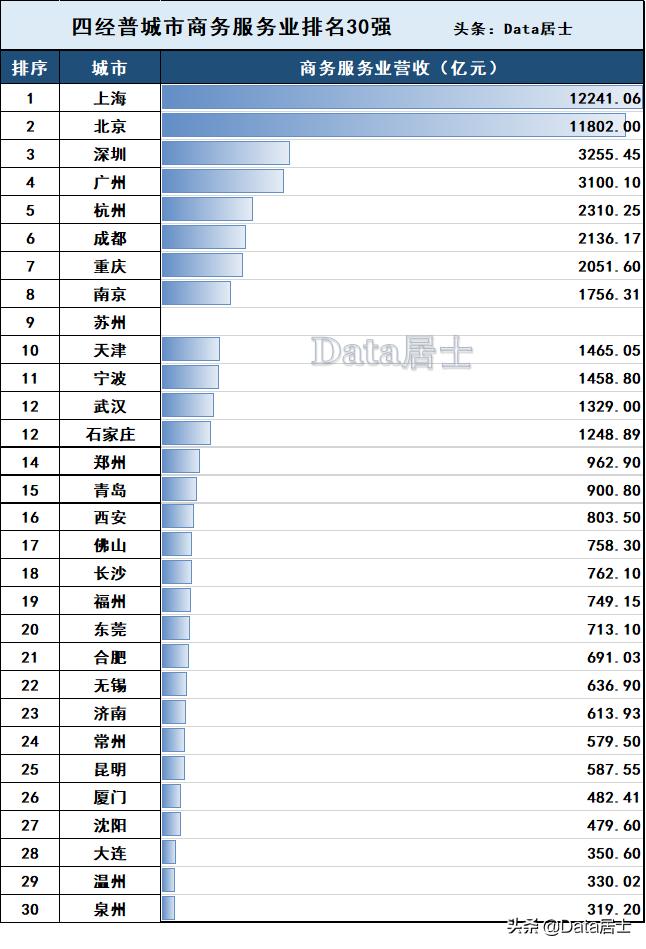 中国商业最繁华城市排名,服务业城市排名