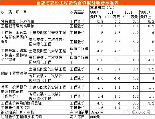 河北省工程造价咨询收费标准,工程造价咨询服务收费标准