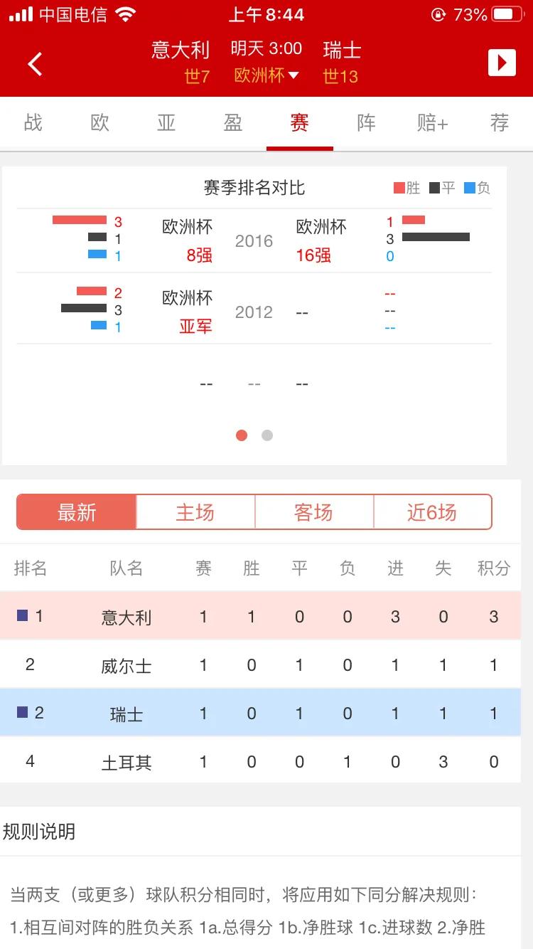 欧洲杯意大利vs瑞士3:0,欧洲杯意大利vs瑞士几点结束