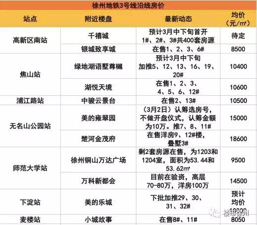 徐州地铁楼盘价格表,地铁一号线房价