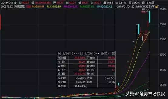 大盘下跌新股再现天地板,暴涨137%的大牛股连吃4个跌停