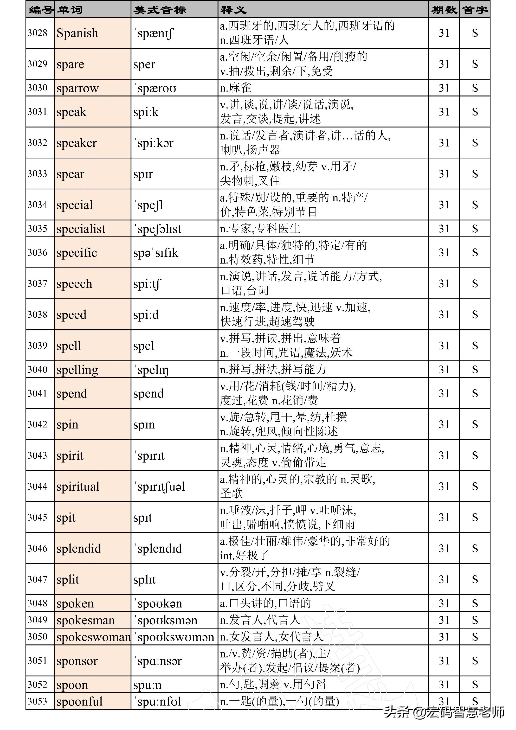 高考英语词汇必背3500单词,高考英语词汇必背3500单词卡