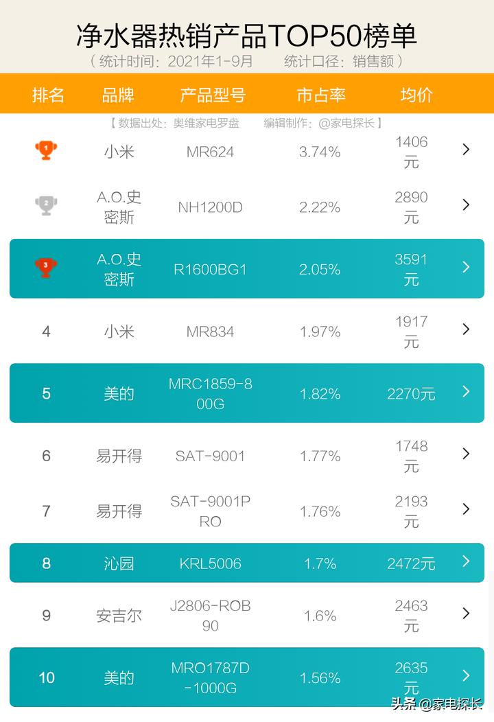 2021年净水器第一名,选购净水器只看价格不被坑才怪