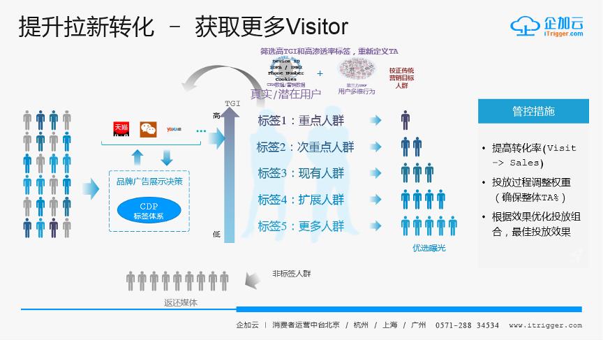 cdp数据中台数智化,cdp数据
