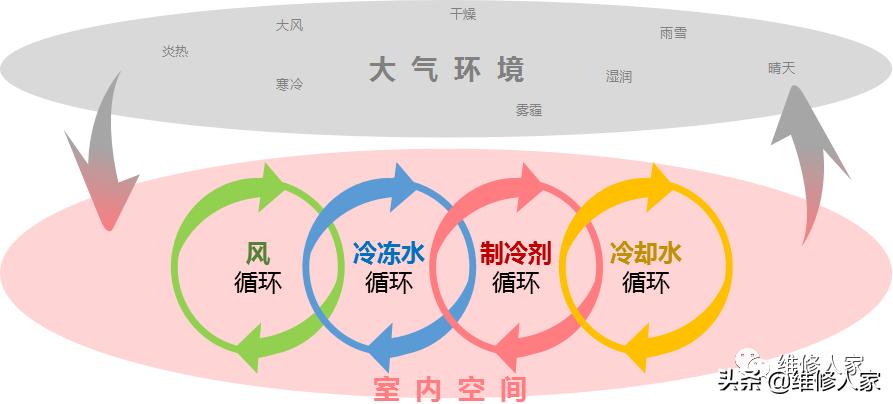 中央空调系统专业培训,中央空调系统组成培训