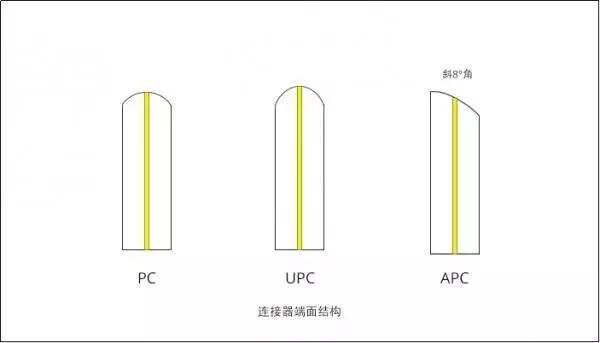 光纤连接器基础知识,连接器技术教程