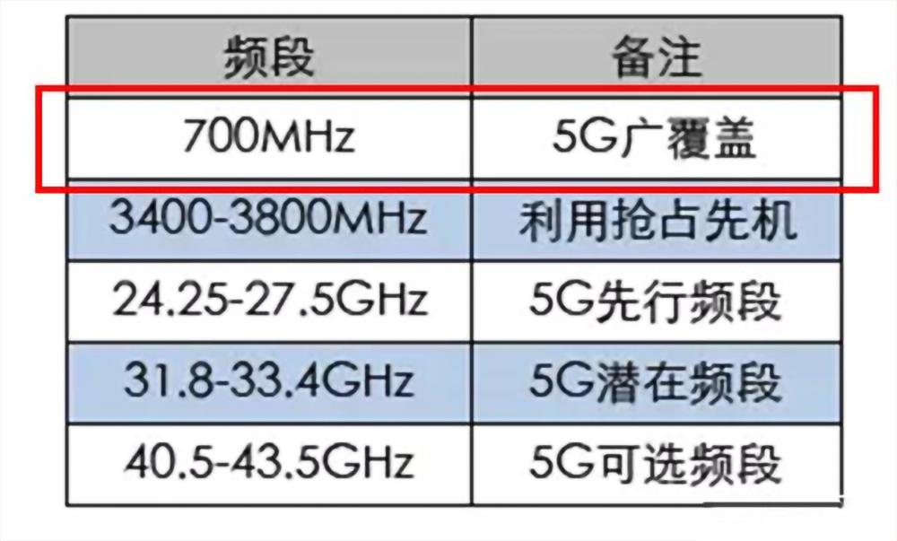 定了！关于700MHz,想用得看你出多少钱
