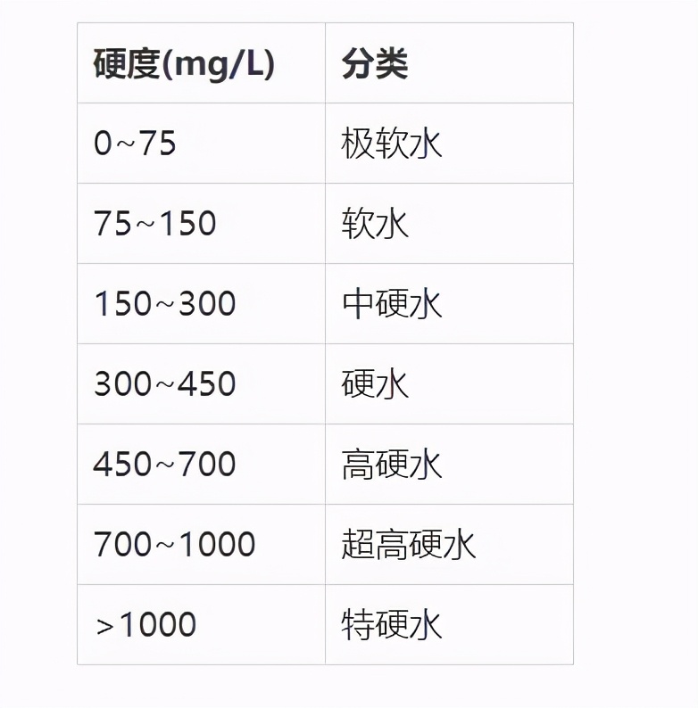 自来水的硬度高有哪些危害,饮用水水质不好会导致结石吗