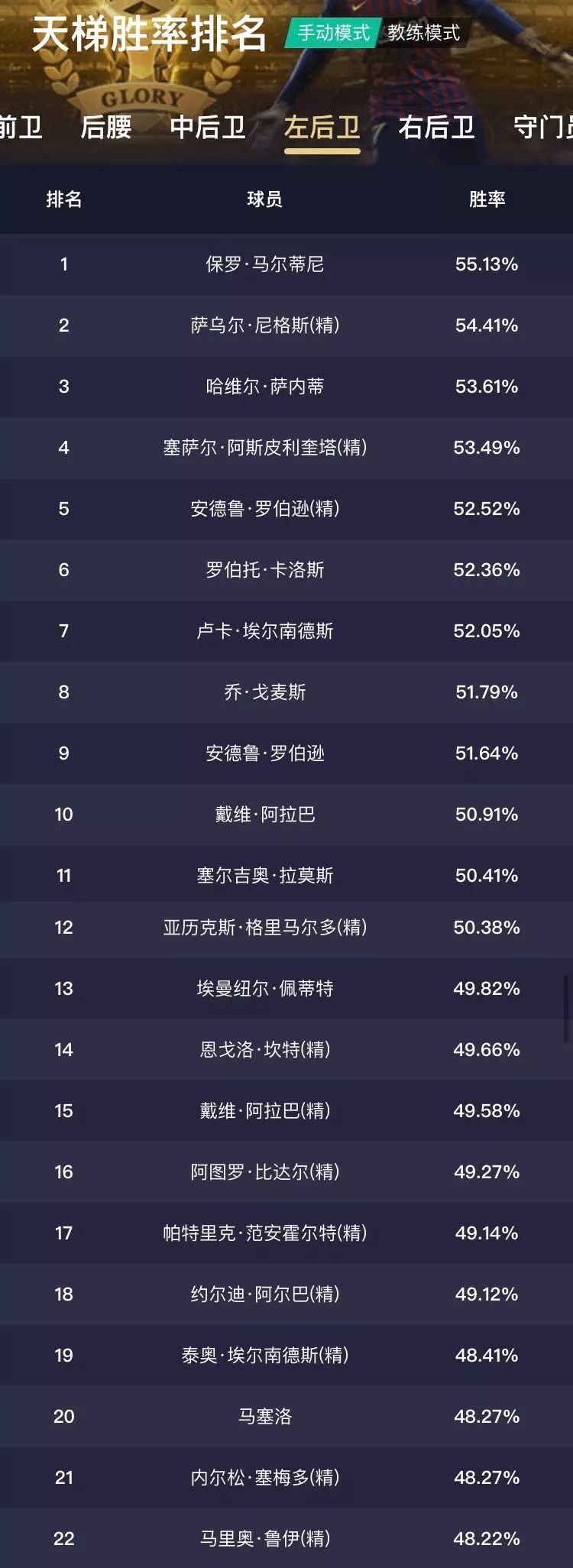 实况足球天梯胜率最高的阵型,实况足球天梯胜率最高的预设阵容