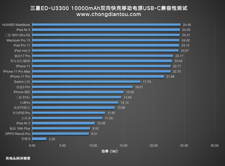 三星note10+充电宝,支持三星note10快充的充电头