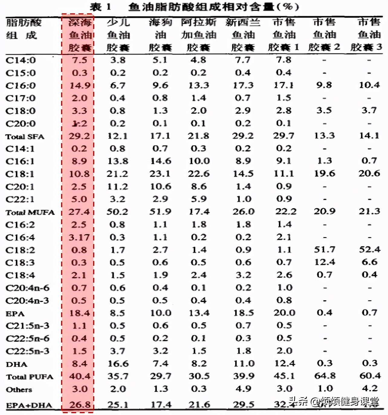 高纯度鱼油是怎么选,高纯度鱼油挑选