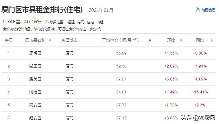 重磅！房东税正式落地！厦门租金又见涨！你还不买房吗？