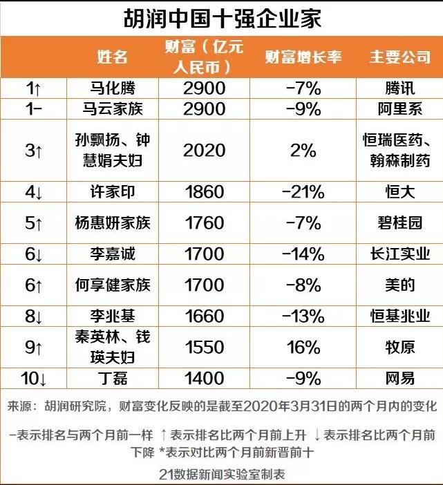 2018中国富豪榜出炉马化腾,马云马化腾富豪榜