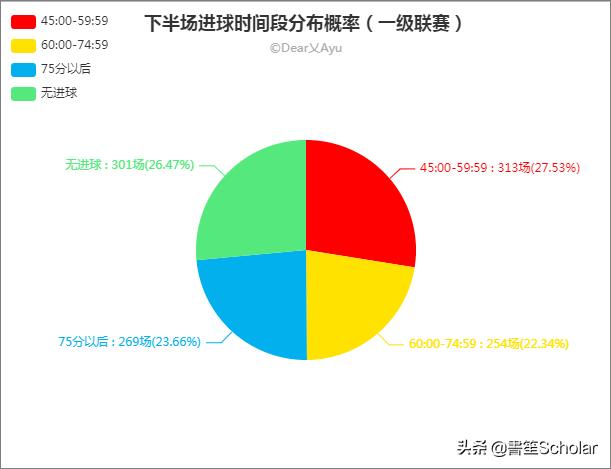 足球进球数据统计汇总表,足球比赛数据可视分析