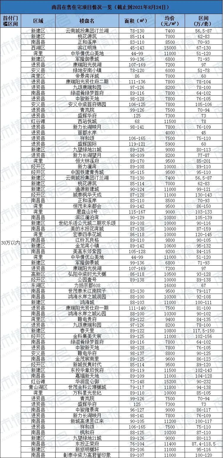 南昌首付30万刚需房,南昌买房首付20%有哪些区域