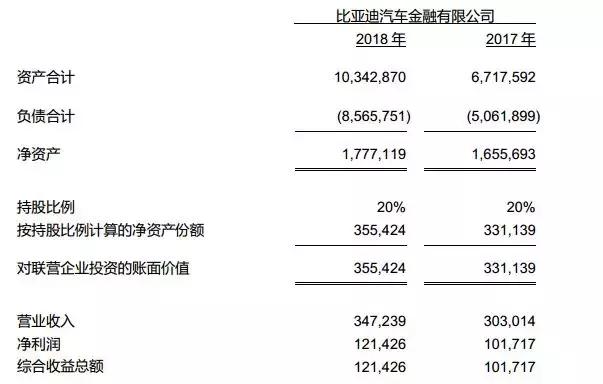比亚迪2023年净利润300.4亿元,比亚迪汽车金融公司2022年利润