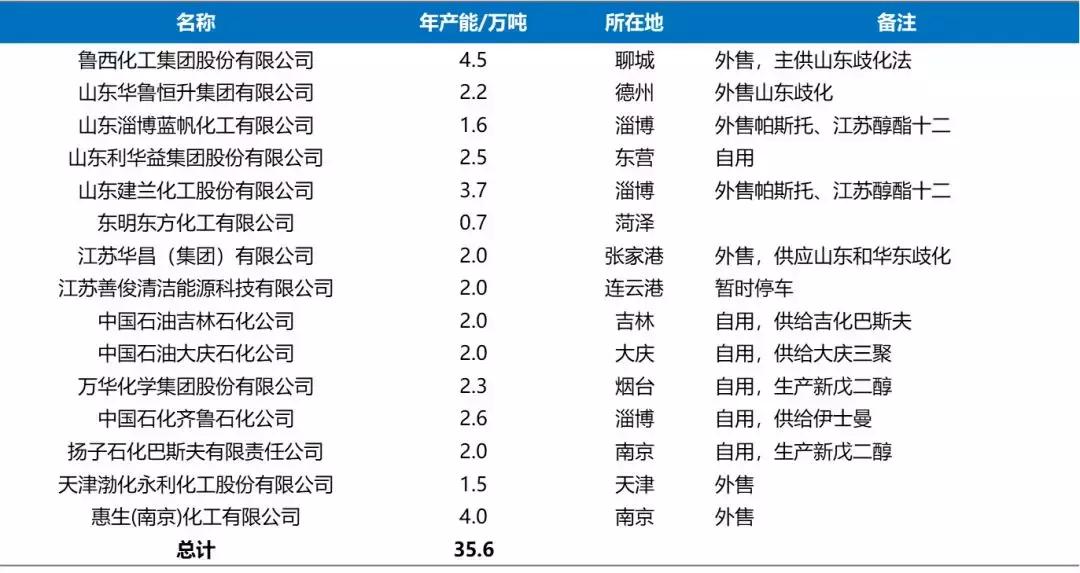 新戊二醇介绍,新戊二醇的发展