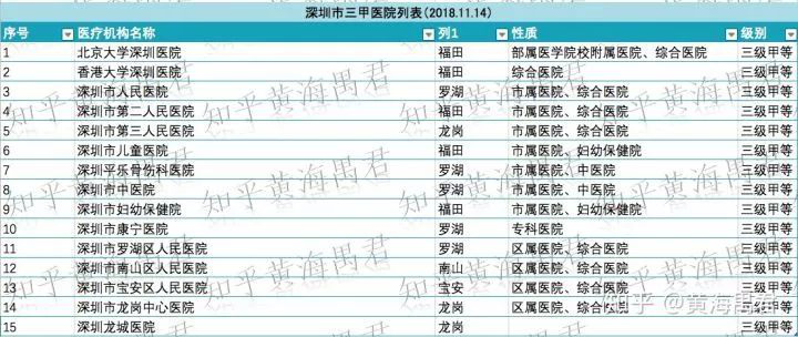 深圳的医疗水平差到什么程度,广深综合实力对比苏州南京