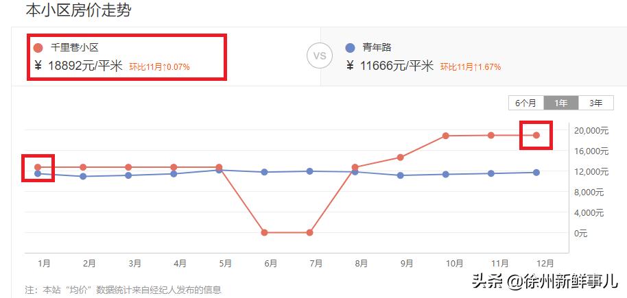 徐州学区房价格一般是多少,徐州未来5年学区房