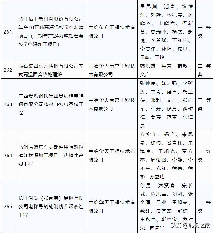 2023年冶金行业优秀工程设计,中国钢铁工业科技进步奖