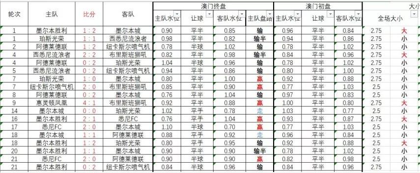 澳超平手升平半盘分析技巧,澳超半球盘分析技巧
