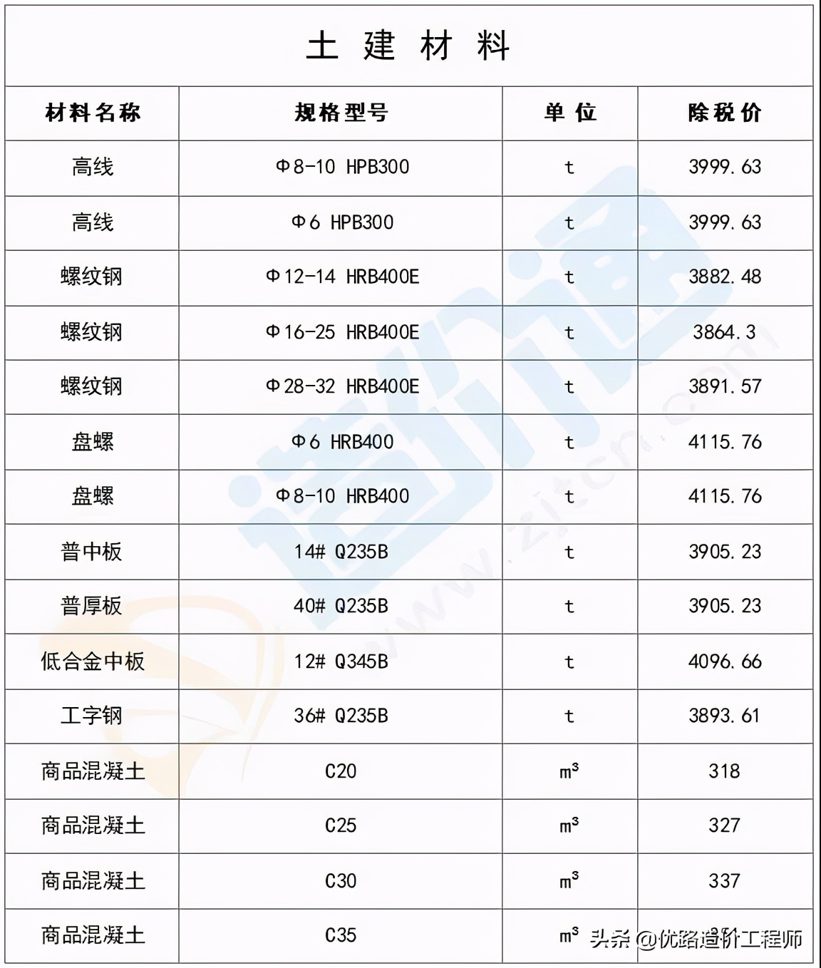 最新建筑工程常用材料价格消息,建筑材料价格一览表