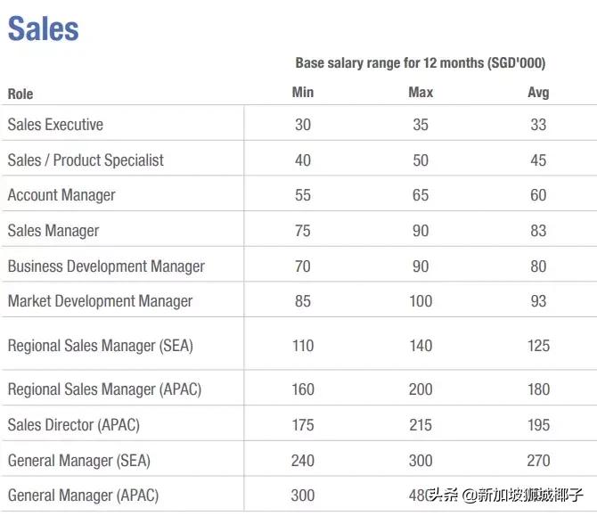 新加坡十大薪资较高的行业,新加坡职位收入前十
