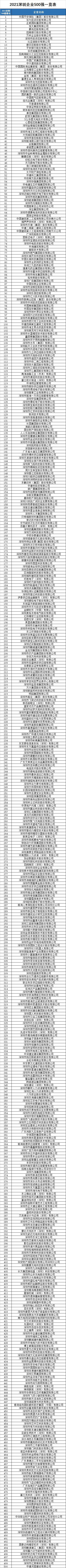 2021深圳500强企业榜单,2023深圳500强企业名单排名