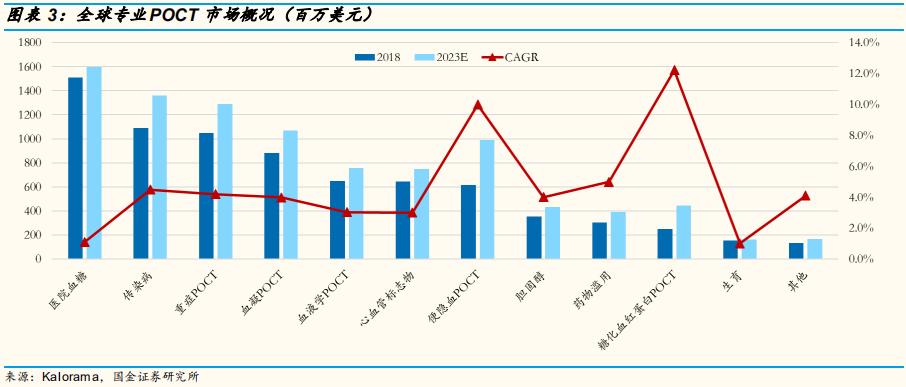 poct检测的发展前景,医疗筛查