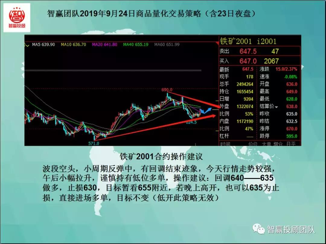 量化交易策略夜盘,智赢团队最新分析