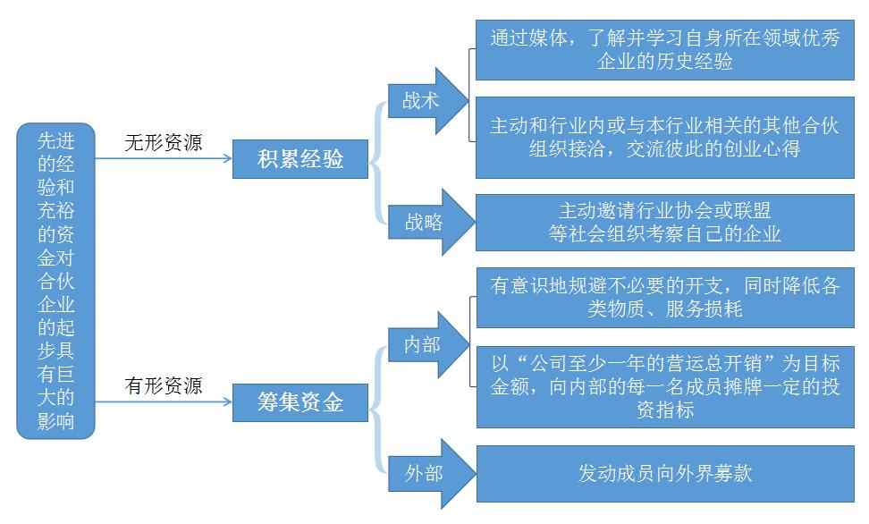 合伙生意要资源对等,怎么合伙创业这五点要注意一下