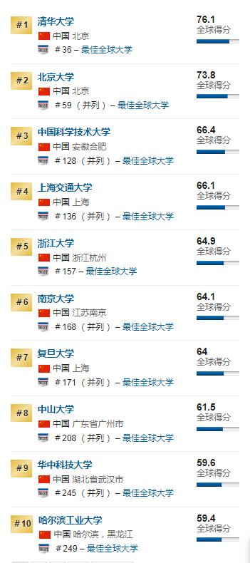 NEWS世界大学排名出炉，湖南大学排名，是令人意外还是正常操作？