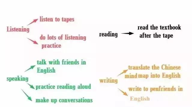 小学英语作文写作技巧思维导图,英语五大基本句型思维导图