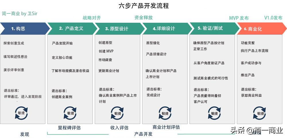 产品开发流程8个步骤图,iso9001产品开发流程图