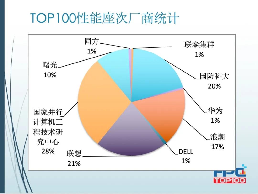 2020高性能计算机排行榜前500,全球十大高性能计算机
