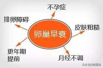 27岁卵巢功能早衰,27岁卵巢早衰50岁会怎么样