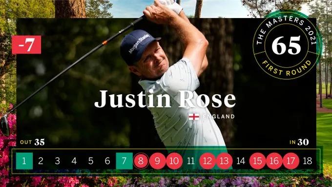 大师赛首轮：罗斯-7开局“杀疯了”！DJ首轮+2，小麦T60