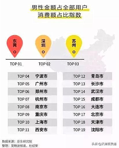 中国男人消费榜,咱天津爷们儿排第几?没想到他们把钱都花这儿啦