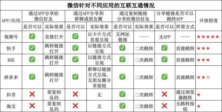 实测微信“互联互通”情况:分亲疏,划等级,不同产品待遇不同