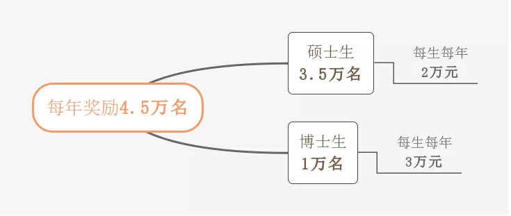 没钱不想考研,没钱想备考考研怎么办