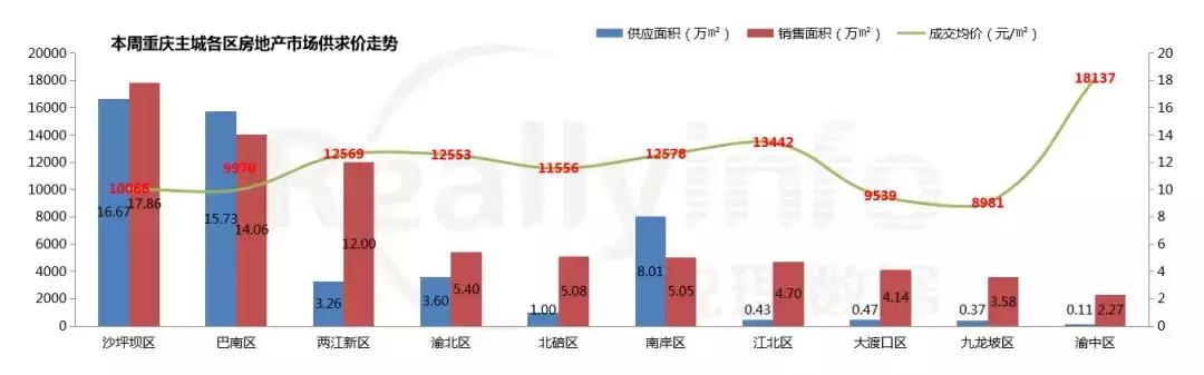 当下楼市有多火,重庆房市冷了吗