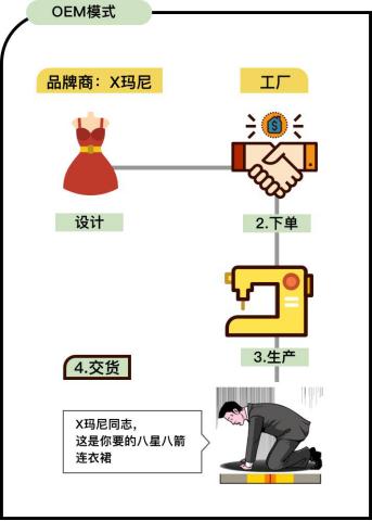 OEM与odm的区别在哪里,oem和odm代表性厂商