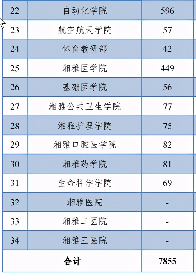 中南大学2020届本科毕业生：就业率96.49%，制造业为最大就业行业