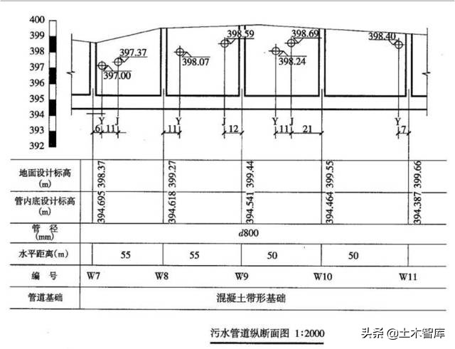 市政管道工程施工图识读概述,市政雨污水管道识图